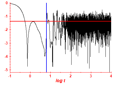 Survival probability log